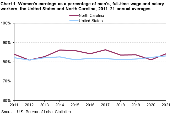 Chart 1. Women’s earnings as a percentage of men’s, full-time wage and salary workers, the United States and North Carolina, 2011–2021 annual averages Chart 1. Women’s earnings as a percentage of men’s, full-time wage and salary workers, the United States and North Carolina, 2011–2021 annual averages