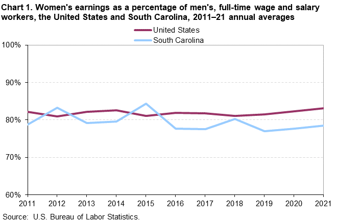 Chart 1. Women’s earnings as a percentage of men’s, full-time wage and salary workers, the United States and South Carolina, 2011–2021 annual averages Chart 1. Women’s earnings as a percentage of men’s, full-time wage and salary workers, the United States and South Carolina, 2011–2021 annual averages