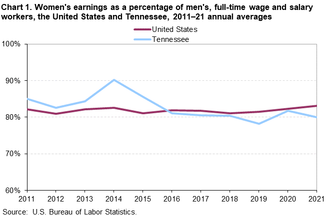 Chart 1. Women’s earnings as a percentage of men’s, full-time wage and salary workers, the United States and Tennessee, 2011–2021 annual averages Chart 1. Women’s earnings as a percentage of men’s, full-time wage and salary workers, the United States and Tennessee, 2011–2021 annual averages