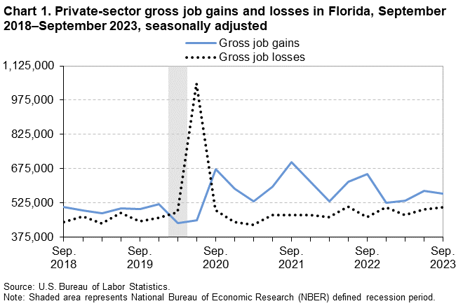 Chart 1. Private-sector gross job gains and losses in Florida, September 2018–September 2023, seasonally adjusted Chart 1. Private-sector gross job gains and losses in Florida, September 2018–September 2023, seasonally adjusted