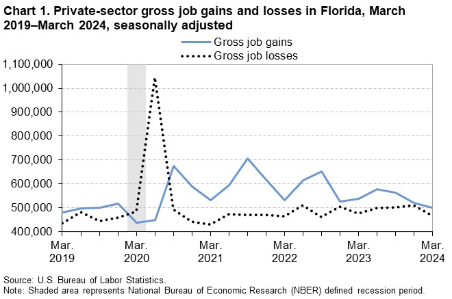 Chart 1. Line chart of private-sector gross job gains and losses in Florida, March 2019–March 2024, seasonally adjusted. An accessible version is available in View Chart Data link below the chart. Chart 1. Line chart of private-sector gross job gains and losses in Florida, March 2019–March 2024, seasonally adjusted. An accessible version is available in View Chart Data link below the chart.