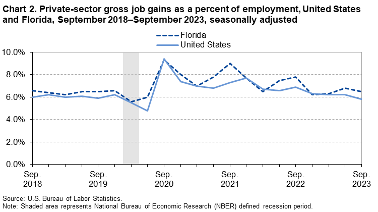 Chart 2. Private-sector gross job gains as a percent of employment, United States and Florida, September 2018–September 2023, seasonally adjusted Chart 2. Private-sector gross job gains as a percent of employment, United States and Florida, September 2018–September 2023, seasonally adjusted