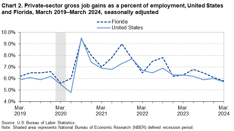 Chart 2. Line chart of private-sector gross job gains as a percent of employment, United States and Florida, March 2019–March 2024, seasonally adjusted. An accessible version is available in View Chart Data link below the chart. Chart 2. Line chart of private-sector gross job gains as a percent of employment, United States and Florida, March 2019–March 2024, seasonally adjusted. An accessible version is available in View Chart Data link below the chart.