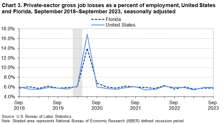 Chart 3. Private-sector gross job losses as a percent of employment, United States and Florida, September 2018–September 2023, seasonally adjusted Chart 3. Private-sector gross job losses as a percent of employment, United States and Florida, September 2018–September 2023, seasonally adjusted