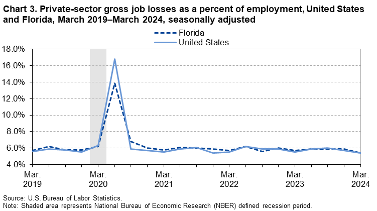 Chart 3. Line chart of private-sector gross job losses as a percent of employment, United States and Florida, March 2019–March 2024, seasonally adjusted. An accessible version is available in View Chart Data link below the chart. Chart 3. Line chart of private-sector gross job losses as a percent of employment, United States and Florida, March 2019–March 2024, seasonally adjusted. An accessible version is available in View Chart Data link below the chart.