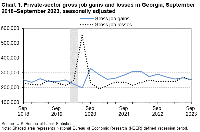 Chart 1. Private-sector gross job gains and losses in Georgia, September 2018–September 2023, seasonally adjusted Chart 1. Private-sector gross job gains and losses in Georgia, September 2018–September 2023, seasonally adjusted