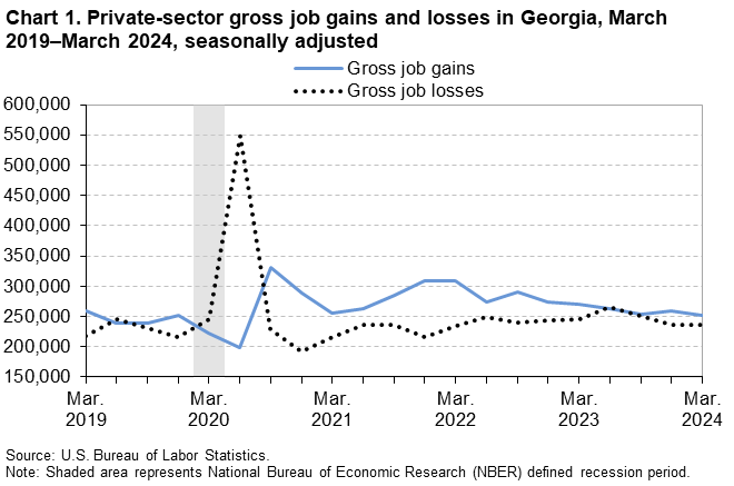 Chart 1. Line chart of private-sector gross job gains and losses in Georgia, March 2019–March 2024, seasonally adjusted. An accessible version is available in View Chart Data link below the chart. Chart 1. Line chart of private-sector gross job gains and losses in Georgia, March 2019–March 2024, seasonally adjusted. An accessible version is available in View Chart Data link below the chart.