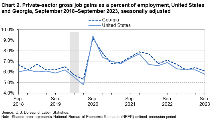 Chart 2. Private-sector gross job gains as a percent of employment, United States and Georgia, September 2018–September 2023, seasonally adjusted Chart 2. Private-sector gross job gains as a percent of employment, United States and Georgia, September 2018–September 2023, seasonally adjusted