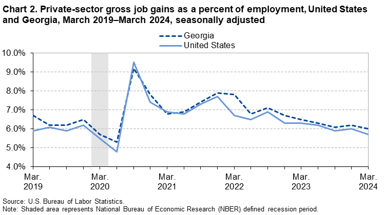 Chart 2. Line chart of private-sector gross job gains as a percent of employment, United States and Georgia, March 2019–March 2024, seasonally adjusted. An accessible version is available in View Chart Data link below the chart. Chart 2. Line chart of private-sector gross job gains as a percent of employment, United States and Georgia, March 2019–March 2024, seasonally adjusted. An accessible version is available in View Chart Data link below the chart.