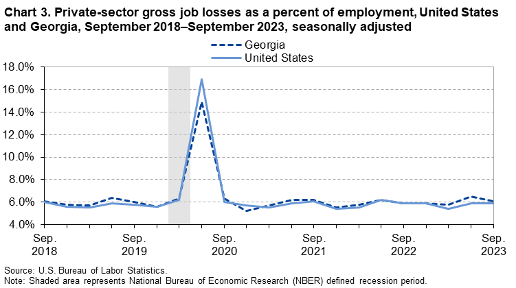 Chart 3. Private-sector gross job losses as a percent of employment, United States and Georgia, September 2018–September 2023, seasonally adjusted Chart 3. Private-sector gross job losses as a percent of employment, United States and Georgia, September 2018–September 2023, seasonally adjusted