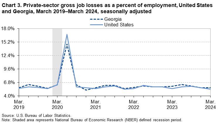 Chart 3. Line chart of private-sector gross job losses as a percent of employment, United States and Georgia, March 2019–March 2024, seasonally adjusted. An accessible version is available in View Chart Data link below the chart. Chart 3. Line chart of private-sector gross job losses as a percent of employment, United States and Georgia, March 2019–March 2024, seasonally adjusted. An accessible version is available in View Chart Data link below the chart.