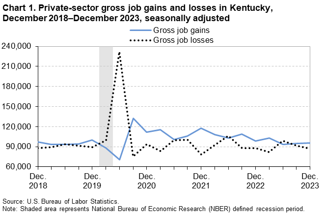 Chart 1. Private-sector gross job gains and losses in Kentucky, December 2018–December 2023, seasonally adjusted Chart 1. Private-sector gross job gains and losses in Kentucky, December 2018–December 2023, seasonally adjusted