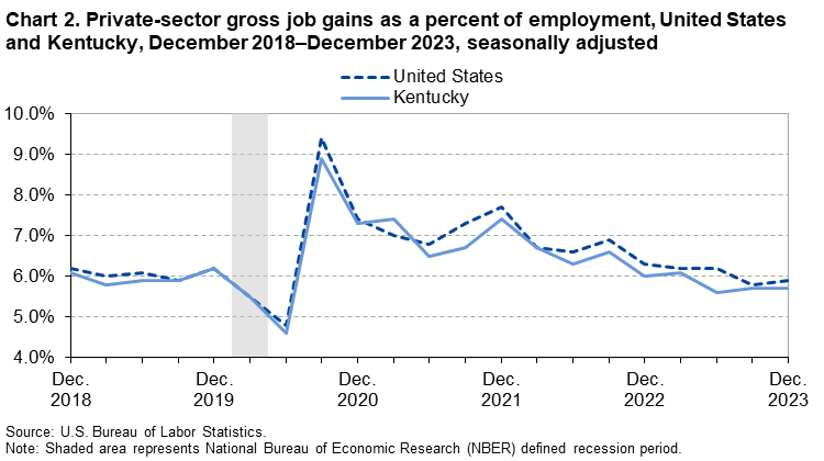 Chart 2. Private-sector gross job gains as a percent of employment, United States and Kentucky, December 2018–December 2023, seasonally adjusted Chart 2. Private-sector gross job gains as a percent of employment, United States and Kentucky, December 2018–December 2023, seasonally adjusted