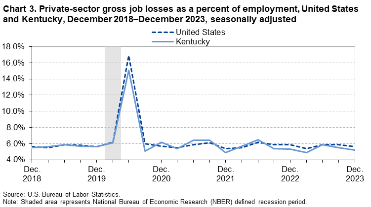Chart 3. Private-sector gross job losses as a percent of employment, United States and Kentucky, December 2018–December 2023, seasonally adjusted Chart 3. Private-sector gross job losses as a percent of employment, United States and Kentucky, December 2018–December 2023, seasonally adjusted
