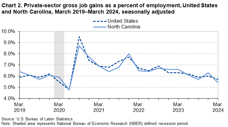 Chart 2. Line chart of private-sector gross job gains as a percent of employment for the United States and North Carolina, March 2019 to March 2024, seasonally adjusted. An accessible version is available in View Chart Data link below the chart.