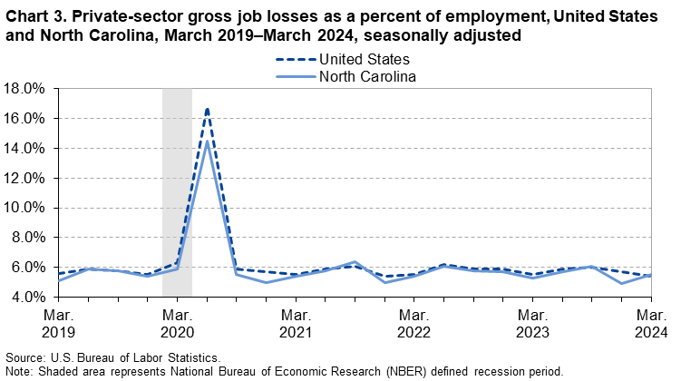 Chart 3. Line chart of private-sector gross job losses as a percent of employment for the United States and North Carolina, March 2019 to March 2024, seasonally adjusted. An accessible version is available in View Chart Data link below the chart.