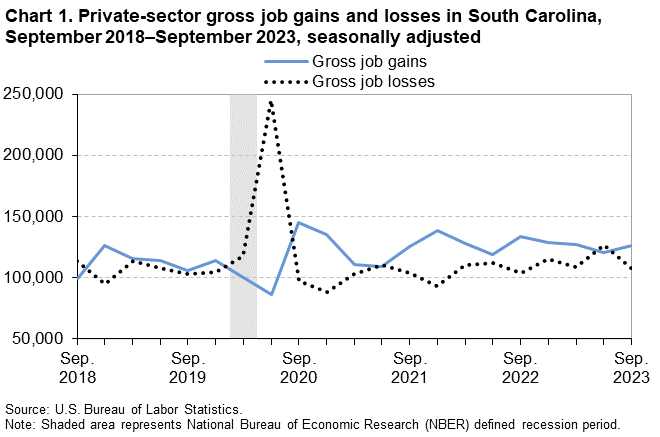 Chart 1. Private-sector gross job gains and losses in South Carolina, September 2018–September 2023, seasonally adjusted Chart 1. Private-sector gross job gains and losses in South Carolina, September 2018–September 2023, seasonally adjusted