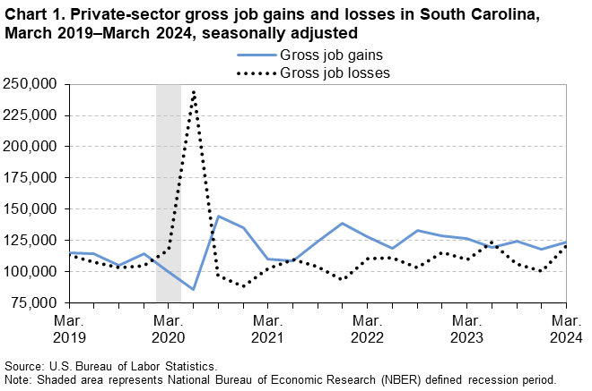 Chart 1. Line chart of private-sector gross job gains and losses in South Carolina, March 2019 to March 2024, seasonally adjusted. An accessible version is available in View Chart Data link below the chart. Chart 1. Line chart of private-sector gross job gains and losses in South Carolina, March 2019 to March 2024, seasonally adjusted. An accessible version is available in View Chart Data link below the chart.