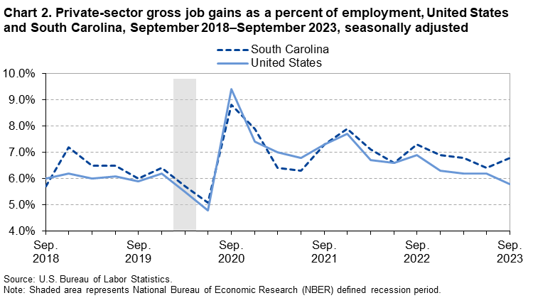 Chart 2. Private-sector gross job gains as a percent of employment, United States and South Carolina, September 2018–September 2023, seasonally adjusted Chart 2. Private-sector gross job gains as a percent of employment, United States and South Carolina, September 2018–September 2023, seasonally adjusted