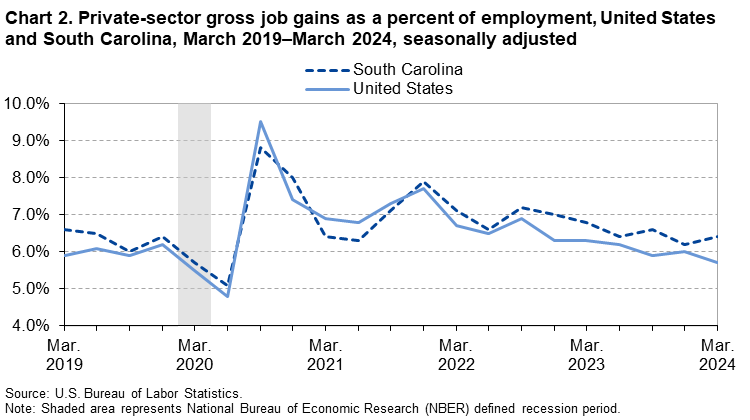 Chart 2. Line chart of private-sector gross job gains as a percent of employment for the United States and South Carolina, March 2019 to March 2024, seasonally adjusted. An accessible version is available in View Chart Data link below the chart. Chart 2. Line chart of private-sector gross job gains as a percent of employment for the United States and South Carolina, March 2019 to March 2024, seasonally adjusted. An accessible version is available in View Chart Data link below the chart.