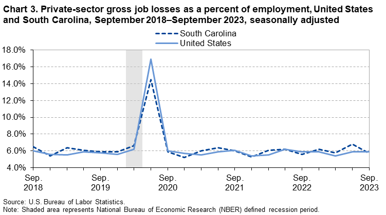 Chart 3. Private-sector gross job losses as a percent of employment, United States and South Carolina, September 2018–September 2023, seasonally adjusted Chart 3. Private-sector gross job losses as a percent of employment, United States and South Carolina, September 2018–September 2023, seasonally adjusted