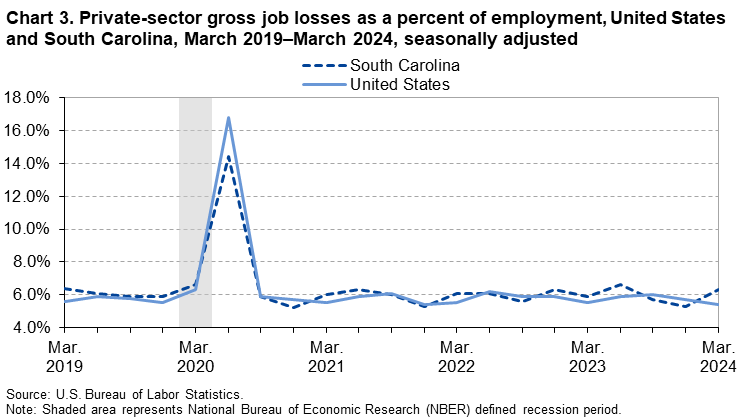 Chart 3. Line chart of private-sector gross job losses as a percent of employment for the United States and South Carolina, March 2019 to March 2024, seasonally adjusted. An accessible version is available in View Chart Data link below the chart. Chart 3. Line chart of private-sector gross job losses as a percent of employment for the United States and South Carolina, March 2019 to March 2024, seasonally adjusted. An accessible version is available in View Chart Data link below the chart.