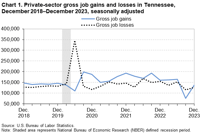 Chart 1. Private-sector gross job gains and losses in Tennessee, December 2018–December 2023, seasonally adjusted Chart 1. Private-sector gross job gains and losses in Tennessee, December 2018–December 2023, seasonally adjusted