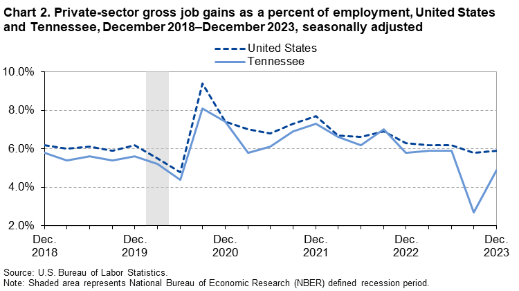 Chart 2. Private-sector gross job gains as a percent of employment, United States and Tennessee, December 2018–December 2023, seasonally adjusted Chart 2. Private-sector gross job gains as a percent of employment, United States and Tennessee, December 2018–December 2023, seasonally adjusted