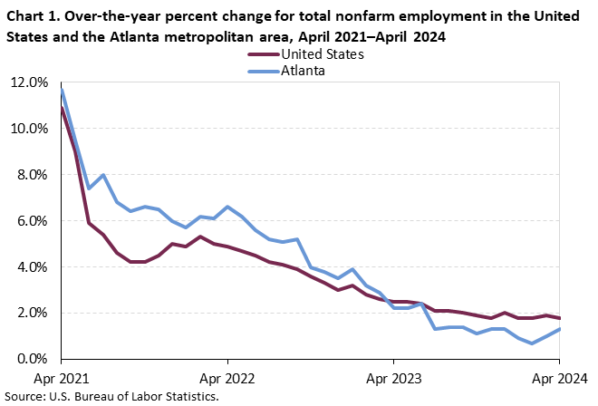 Chart 1. Over-the-year percent change for total nonfarm employment in the United States and the Atlanta metropolitan area, April 2021–April 2024 Chart 1. Over-the-year percent change for total nonfarm employment in the United States and the Atlanta metropolitan area, April 2021–April 2024
