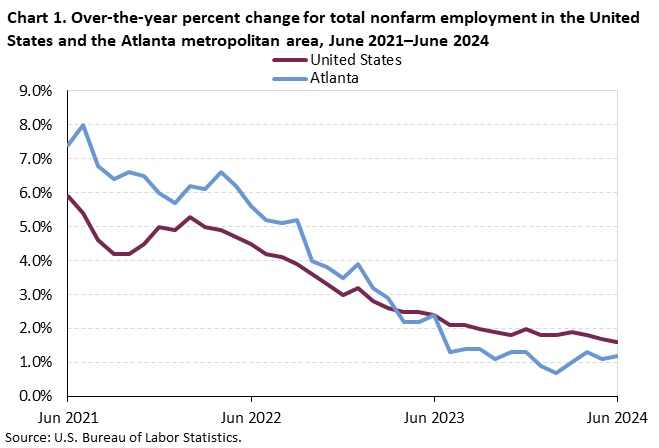 Chart 1. Over-the-year percent change for total nonfarm employment in the United States and the Atlanta metropolitan area, June 2021–June 2024 Chart 1. Over-the-year percent change for total nonfarm employment in the United States and the Atlanta metropolitan area, June 2021–June 2024