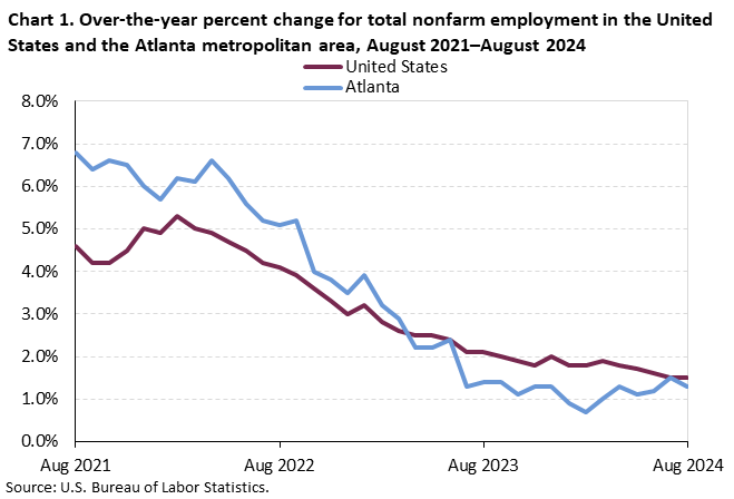 Chart 1. Line chart of 12-month percent changes in employment for the United States and Atlanta, August 2021 to August 2024, not seasonally adjusted. Accessible version is available in View Chart Data link below the chart. Chart 1. Line chart of 12-month percent changes in employment for the United States and Atlanta, August 2021 to August 2024, not seasonally adjusted. Accessible version is available in View Chart Data link below the chart.