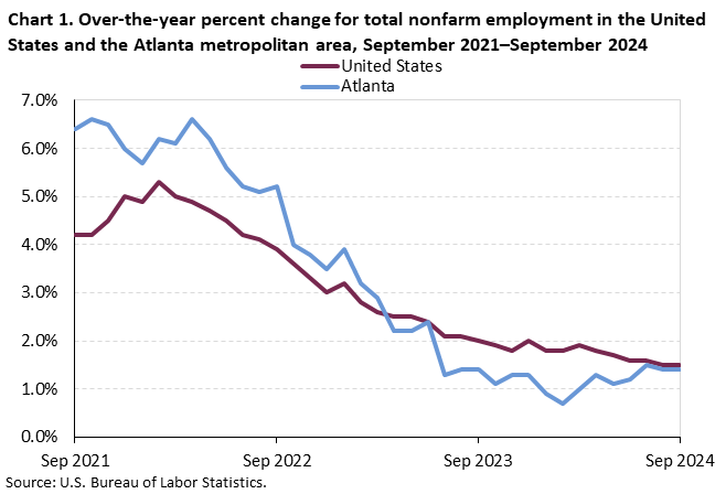 Chart 1. Line chart of 12-month percent change for total nonfarm employment in the United States and the Atlanta metropolitan area, September 2021 to September 2024, not seasonally adjusted. An accessible version is available in View Chart Data link below the chart. Chart 1. Line chart of 12-month percent change for total nonfarm employment in the United States and the Atlanta metropolitan area, September 2021 to September 2024, not seasonally adjusted. An accessible version is available in View Chart Data link below the chart.