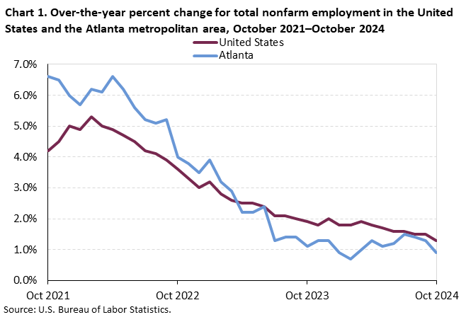 Chart 1. Line chart for the over-the-year percent change for total nonfarm employment in the United States and the Atlanta metropolitan area, October 2021–October 2024. An accessible version is available in View Chart Data link below the chart. Chart 1. Line chart for the over-the-year percent change for total nonfarm employment in the United States and the Atlanta metropolitan area, October 2021–October 2024. An accessible version is available in View Chart Data link below the chart.