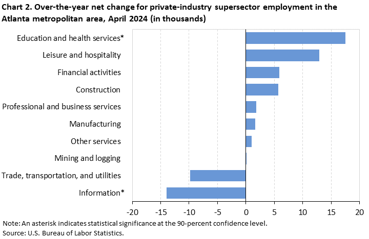 Chart 2. Over-the-year net change for private-industry supersector employment in the Atlanta metropolitan area, April 2024 (in thousands) Chart 2. Over-the-year net change for private-industry supersector employment in the Atlanta metropolitan area, April 2024 (in thousands)