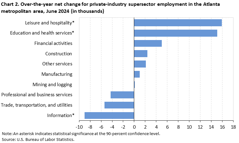 Chart 2. Over-the-year net change for industry supersector employment in the Atlanta metropolitan area, June 2024 (in thousands) Chart 2. Over-the-year net change for industry supersector employment in the Atlanta metropolitan area, June 2024 (in thousands)