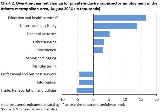 Chart 2. Bar chart of over-the-year net change for industry supersector employment in the Atlanta metropolitan area, August 2024 (in thousands). Accessible version is available in View Chart Data link below the chart. Chart 2. Bar chart of over-the-year net change for industry supersector employment in the Atlanta metropolitan area, August 2024 (in thousands). Accessible version is available in View Chart Data link below the chart.