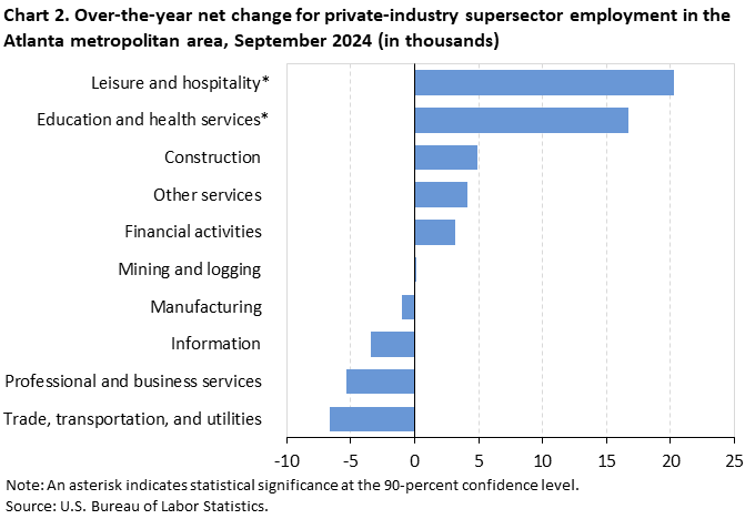 Chart 2. Bar chart of over-the-year net change for industry supersector employment in the Atlanta metropolitan area, September 2024 (in thousands). Accessible version is available in View Chart Data link below the chart. Chart 2. Bar chart of over-the-year net change for industry supersector employment in the Atlanta metropolitan area, September 2024 (in thousands). Accessible version is available in View Chart Data link below the chart.
