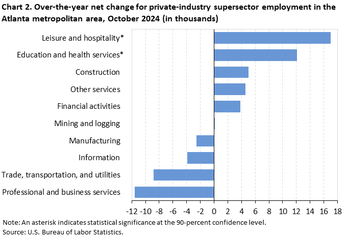 Chart 2. Bar chart for the over-the-year net change for industry supersector employment in the Atlanta metropolitan area, October 2024 (in thousands). An accessible version is available in View Chart Data link below the chart. Chart 2. Bar chart for the over-the-year net change for industry supersector employment in the Atlanta metropolitan area, October 2024 (in thousands). An accessible version is available in View Chart Data link below the chart.