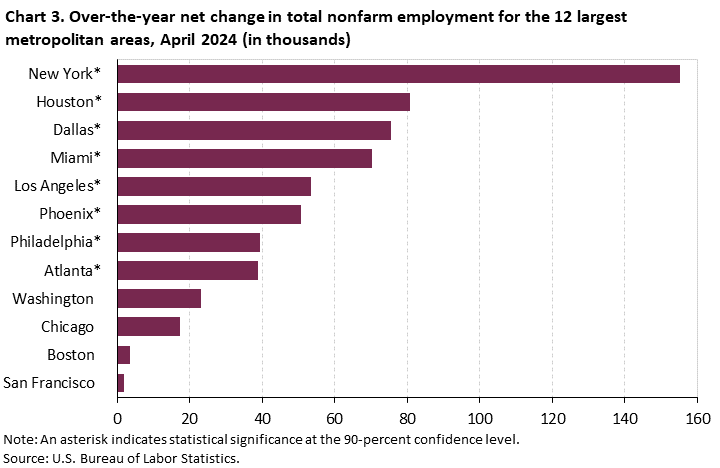 Chart 3. Over-the-year net change in total nonfarm employment for the 12 largest metropolitan areas, April 2024 (in thousands) Chart 3. Over-the-year net change in total nonfarm employment for the 12 largest metropolitan areas, April 2024 (in thousands)