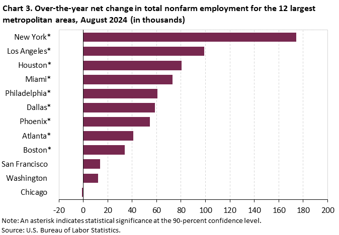 Chart 3. Bar chart of over-the-year net change in total nonfarm employment for the 12 largest metropolitan areas, August 2024 (in thousands). Accessible version is available in View Chart Data link below the chart. Chart 3. Bar chart of over-the-year net change in total nonfarm employment for the 12 largest metropolitan areas, August 2024 (in thousands). Accessible version is available in View Chart Data link below the chart.