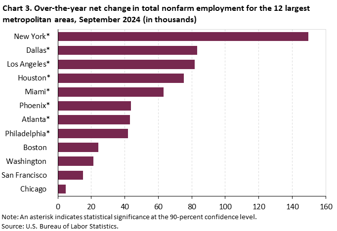 Chart 3. Bar chart of over-the-year net change in total nonfarm employment for the 12 largest metropolitan areas, September 2024 (in thousands). Accessible version is available in View Chart Data link below the chart. Chart 3. Bar chart of over-the-year net change in total nonfarm employment for the 12 largest metropolitan areas, September 2024 (in thousands). Accessible version is available in View Chart Data link below the chart.