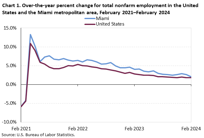 Chart 1. Over-the-year percent change for total nonfarm employment in the United States and the Miami metropolitan area, February 2021–February 2024 Chart 1. Over-the-year percent change for total nonfarm employment in the United States and the Miami metropolitan area, February 2021–February 2024