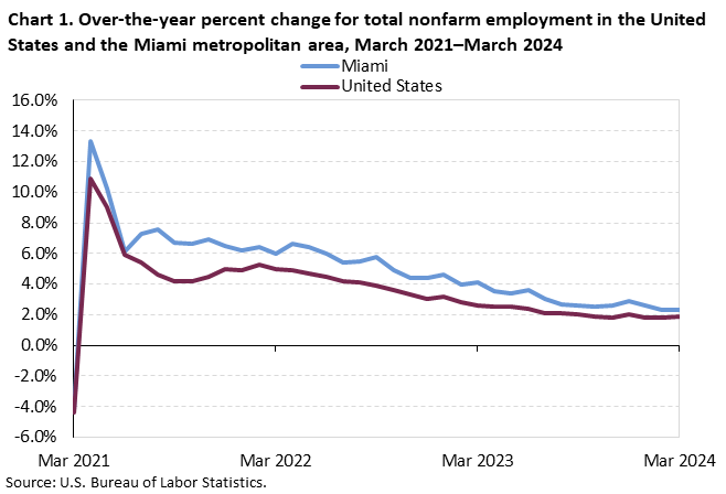 Chart 1. Over-the-year percent change for total nonfarm employment in the United States and the Miami metropolitan area, March 2021–March 2024 Chart 1. Over-the-year percent change for total nonfarm employment in the United States and the Miami metropolitan area, March 2021–March 2024