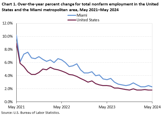 Chart 1. Over-the-year percent change for total nonfarm employment in the United States and the Miami metropolitan area, May 2021–May 2024 Chart 1. Over-the-year percent change for total nonfarm employment in the United States and the Miami metropolitan area, May 2021–May 2024