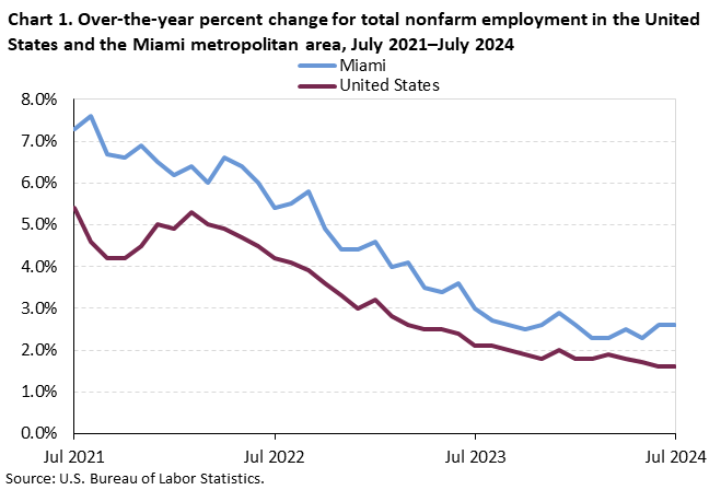 Chart 1. Over-the-year percent change for total nonfarm employment in the United States and the Miami metropolitan area, July 2021–July 2024 Chart 1. Over-the-year percent change for total nonfarm employment in the United States and the Miami metropolitan area, July 2021–July 2024