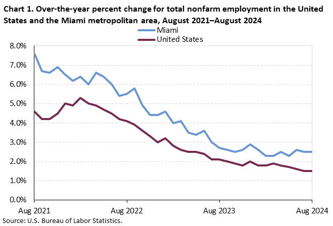 Chart 1. Line chart of 12-month percent changes in employment for the United States and Miami, August 2021 to August 2024, not seasonally adjusted. Accessible version is available in View Chart Data link below the chart. Chart 1. Line chart of 12-month percent changes in employment for the United States and Miami, August 2021 to August 2024, not seasonally adjusted. Accessible version is available in View Chart Data link below the chart.