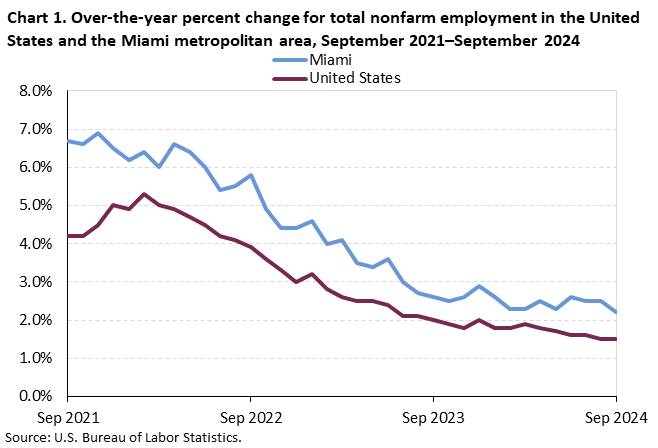 Chart 1. Line chart of 12-month percent change for total nonfarm employment in the United States and the Miami metropolitan area, September 2021 to September 2024, not seasonally adjusted. An accessible version is available in View Chart Data link below the chart. Chart 1. Line chart of 12-month percent change for total nonfarm employment in the United States and the Miami metropolitan area, September 2021 to September 2024, not seasonally adjusted. An accessible version is available in View Chart Data link below the chart.