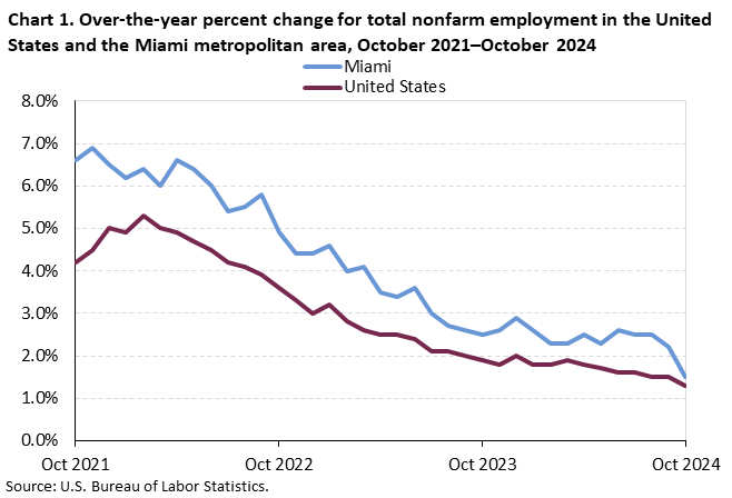 Chart 1. Line chart for the over-the-year percent change for total nonfarm employment in the United States and the Miami metropolitan area, October 2021–October 2024. An accessible version is available in View Chart Data link below the chart. Chart 1. Line chart for the over-the-year percent change for total nonfarm employment in the United States and the Miami metropolitan area, October 2021–October 2024. An accessible version is available in View Chart Data link below the chart.