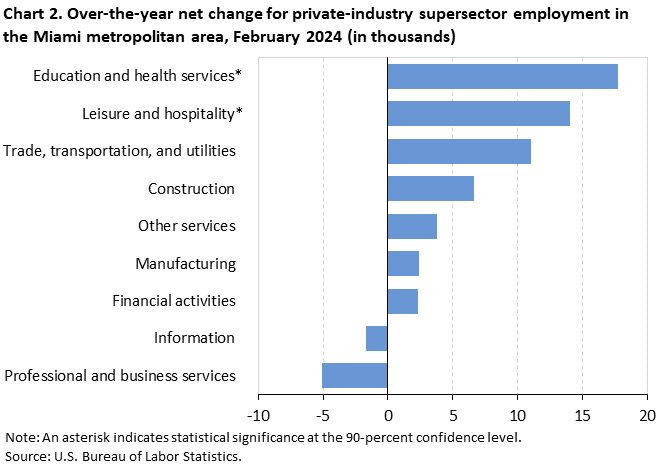 Chart 2. Over-the-year net change for industry supersector employment in the Miami metropolitan area, February 2024 Chart 2. Over-the-year net change for industry supersector employment in the Miami metropolitan area, February 2024