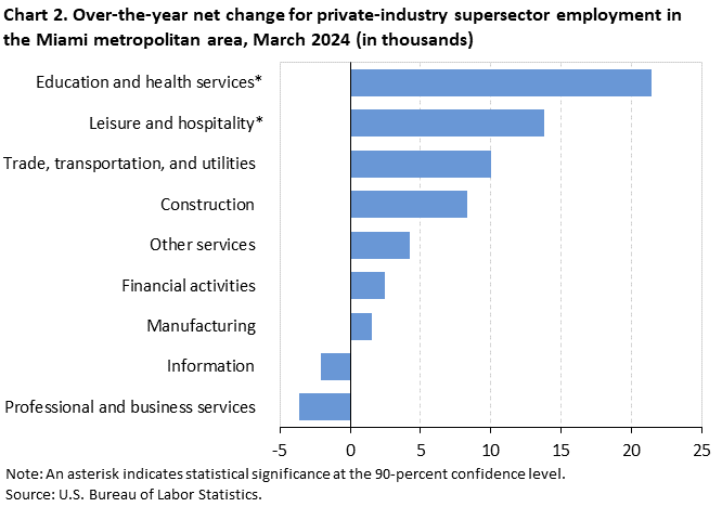Chart 2. Over-the-year net change for industry supersector employment in the Miami metropolitan area, March 2024 Chart 2. Over-the-year net change for industry supersector employment in the Miami metropolitan area, March 2024